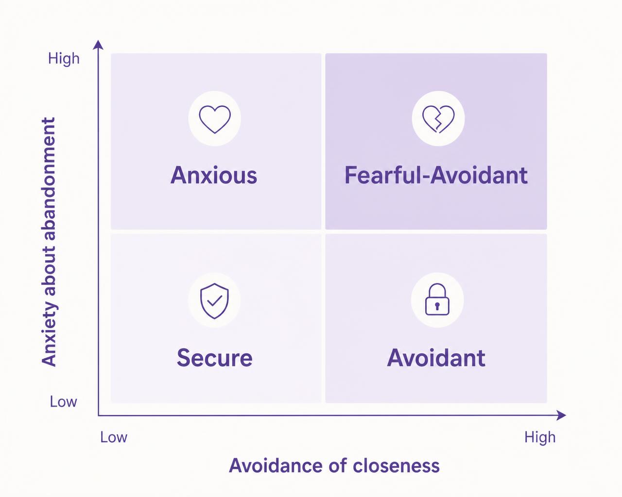 Diagram of the four attachment styles plotted against avoidance of closeness and anxiety about abandonment